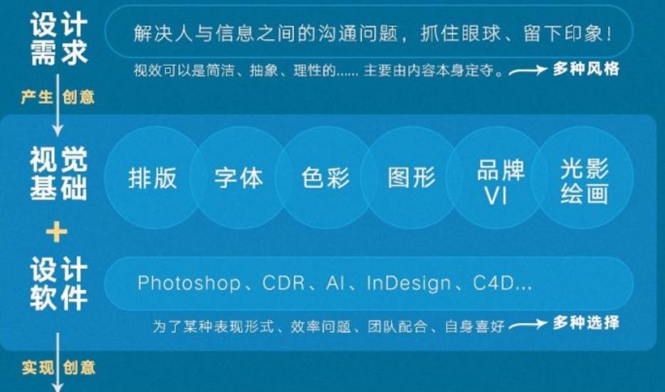 平面设计软件免费自学app,成人自学平面设计培训班