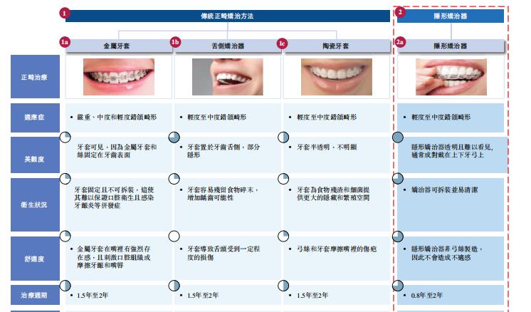 千亿牙科赛道、高瓴控股!这只隐形矫治龙头怎么样?