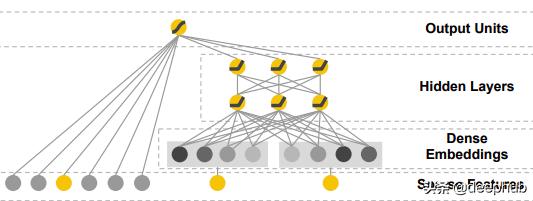 WideDeep、DeepFM到DLRM的推荐系统算法研究