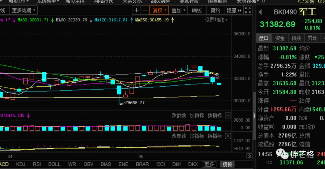 军工板块持续拉升会怎么样,消费板块带动市场下跌