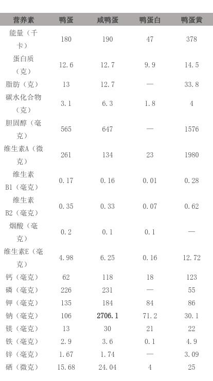 油脂高咸鸭蛋可以吃吗,咸鸭蛋的蛋白与油脂