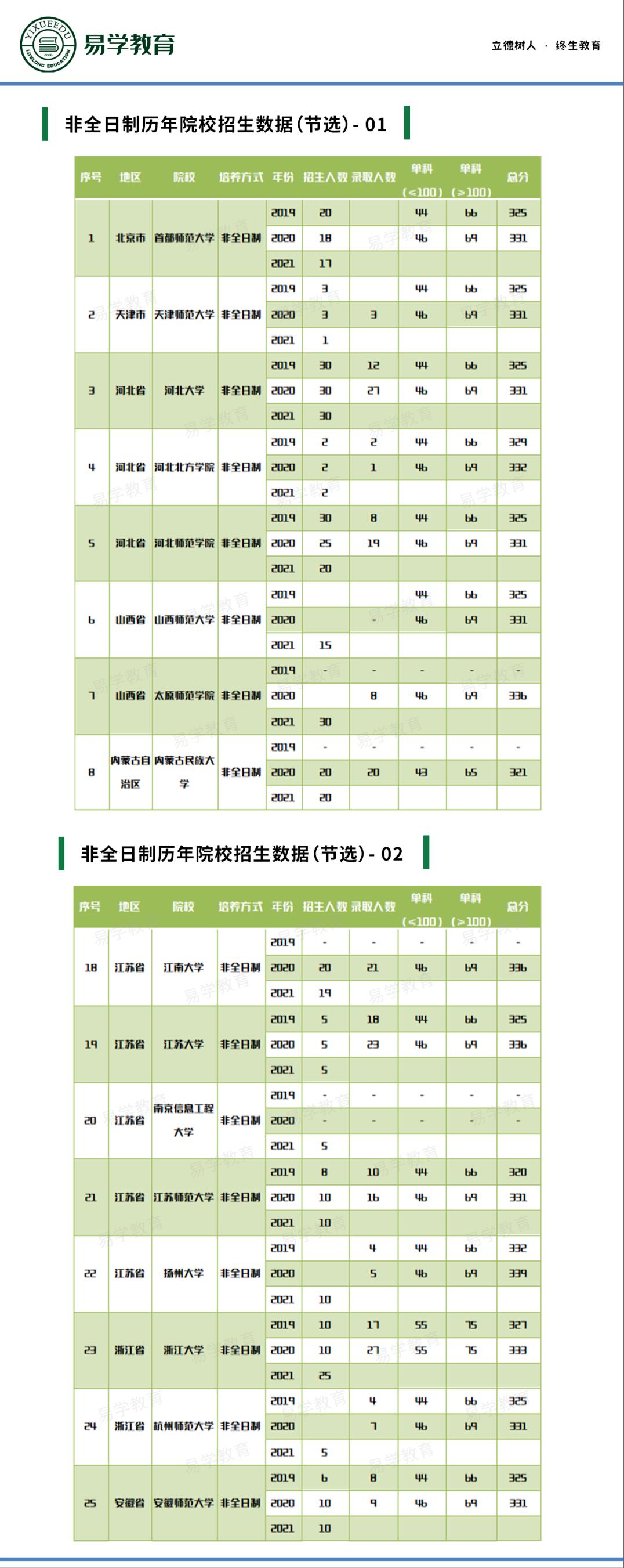 在职老师想考非全研究生,教育管理专业在职研究生推荐