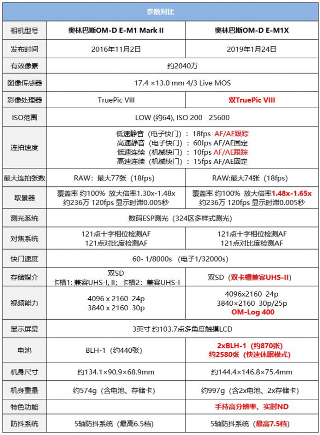 2022年奥林巴斯e-m1x固件升级,奥林巴斯e-m1iii深度评测