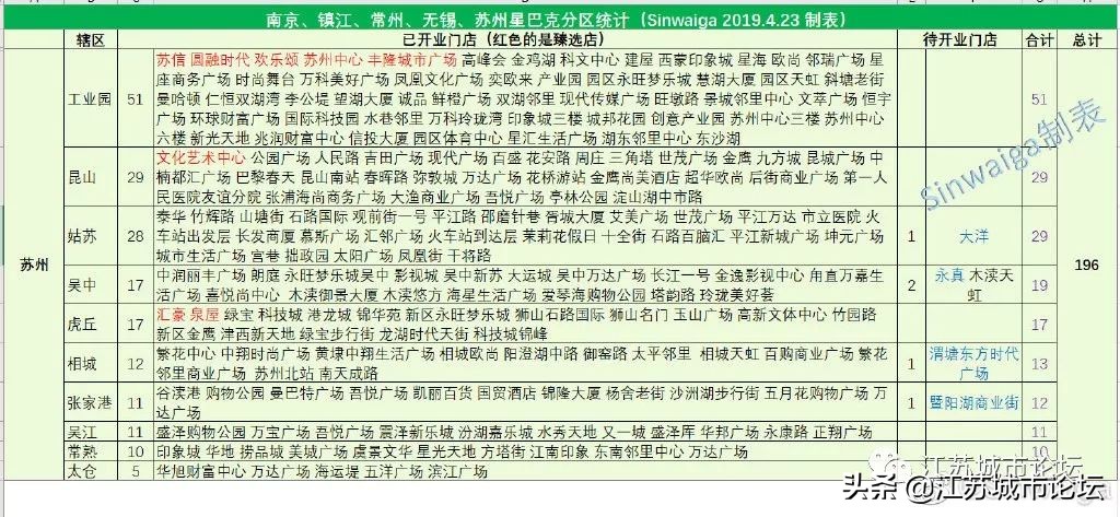 江苏苏南地区40区县星巴克指数排名