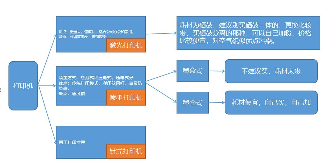 打印机挑选,如何挑选打印机一体机