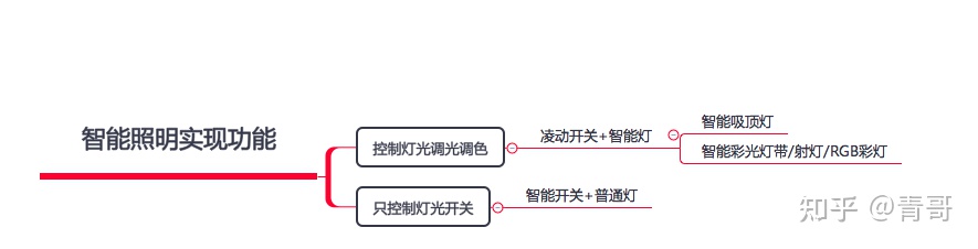 西安小米智能家居全屋智能系统,小米全屋智能家居方案和云米