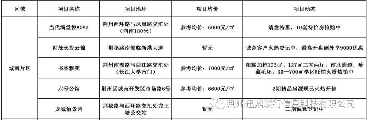 荆州市哪个区域买房最有潜力,荆州买房地图