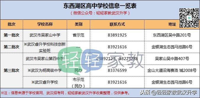武汉武昌区二类高中,武汉各区高中梯队一览表