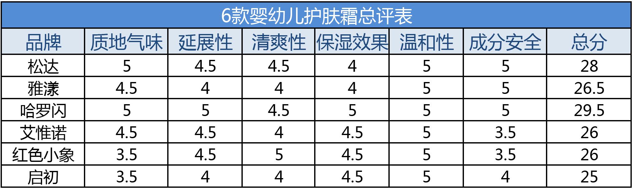 最安全好用的宝宝护肤霜,好用的婴幼儿护肤面霜