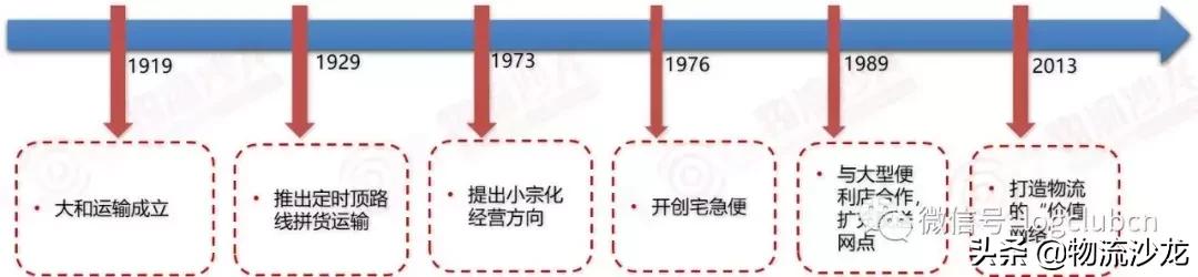 Day2:走进日本快递龙头企业——雅玛多