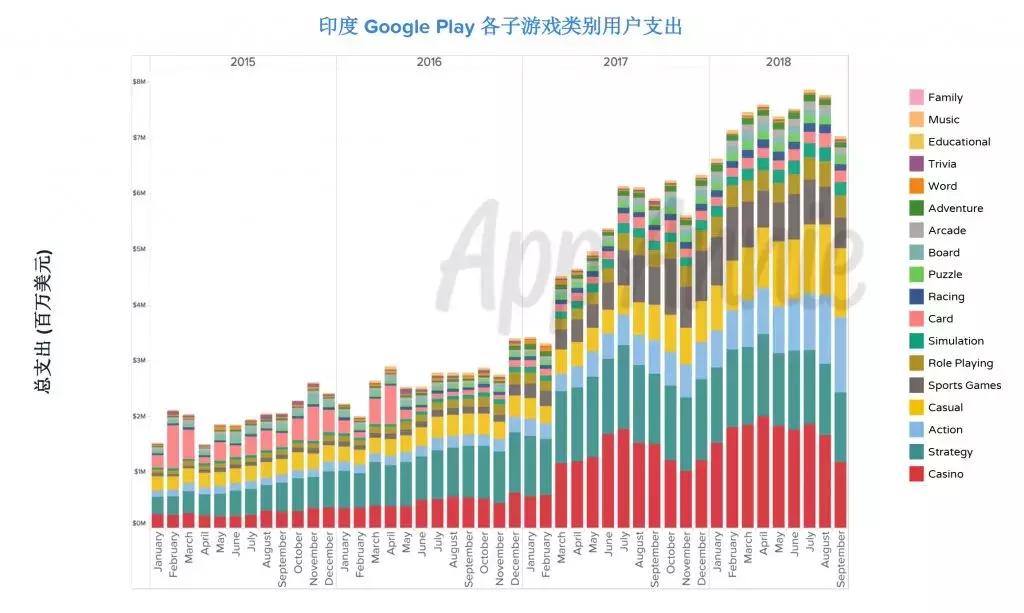 “进击的印度”：综合*载下**量提升三倍，娱乐类支出同比增长126%