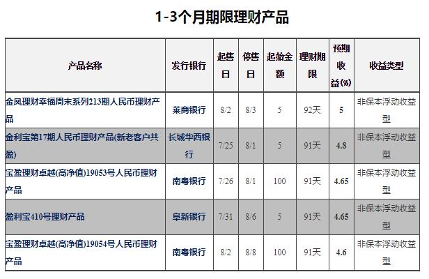 2023年银行收益最高理财产品,最新活期理财收益排行