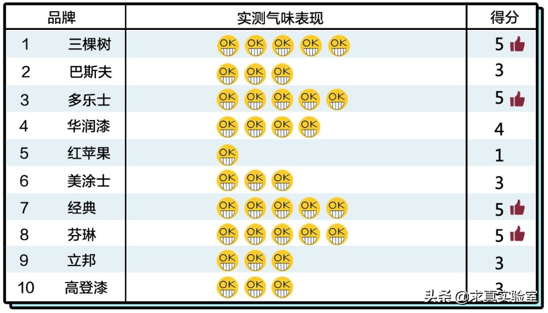 儿童漆好与差的区别,儿童漆测评红榜