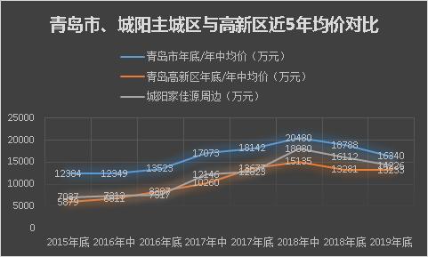 目前在青岛的房子多少钱,青岛胶州的房价真跌了吗