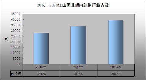 非标自动化要利润还是销量,非标自动化设备一年多少销售额