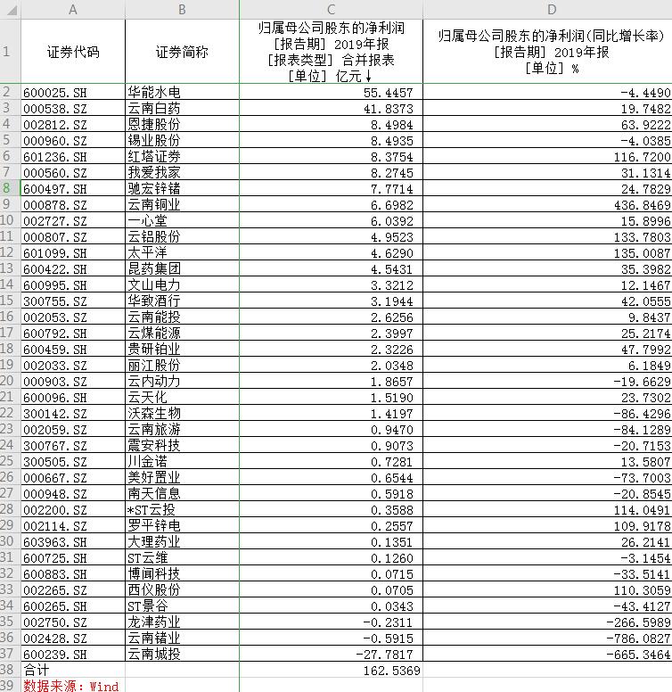 一年最多挣了600多亿!董事长最低年薪7万,上市滇企年报发布