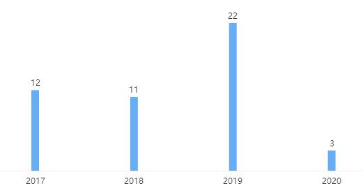 金宏气体销售额,金宏气体2022一季度业绩