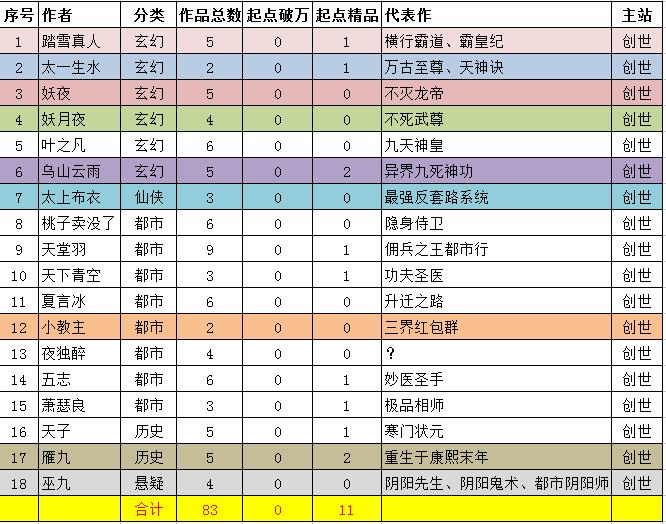 网文大神万订作品第三期：萧鼎两部，跃千愁三部，夜南听风四部！