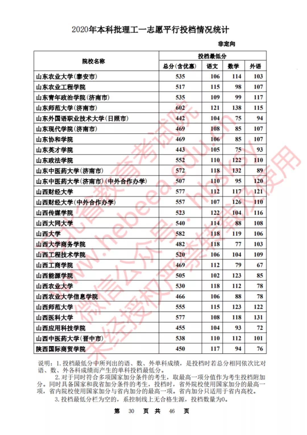 2020河北一本理科大学投档线排名,2020年河北的二本大学及其分数线