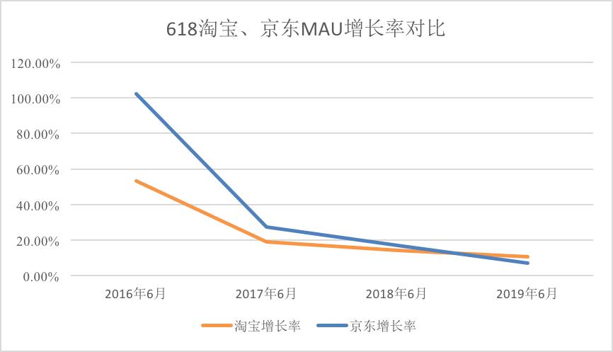 6982亿对比2692亿，天猫和京东，到底谁赢了？