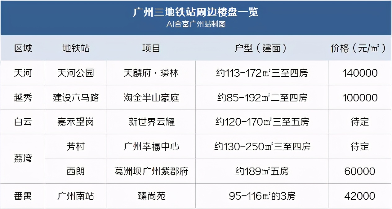 广州哪个地铁盘最好,广州房价最低的地铁盘