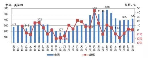 2019年中国粮食市场综述,2020稻米市场