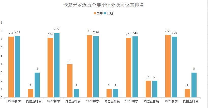 卡塞米罗皇马进球后齐达内表现,齐达内对卡塞米罗的评价