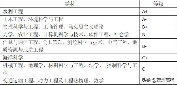 院校解读——河海大学