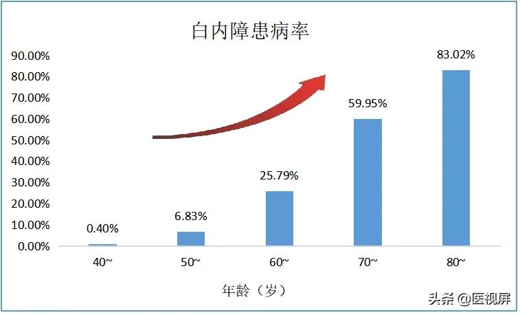白内障不及时治疗会怎样,白内障不及时治疗有什么后果