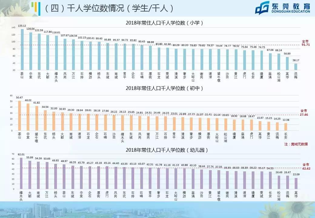 东莞小学生数量高达80万！跟北上广深排名同一梯队