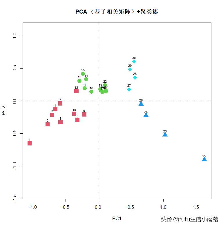 pca主成分分析算法画图,主成分分析旋转成分矩阵步骤