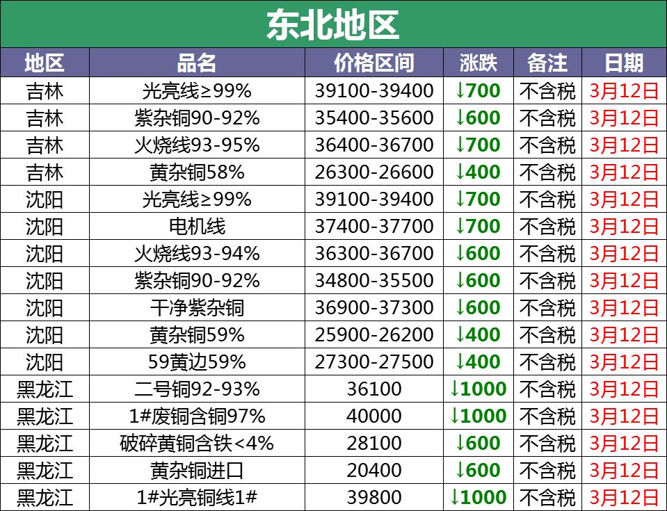 近日废铜涨跌一览表,3月15号今日废铜价格最新行情