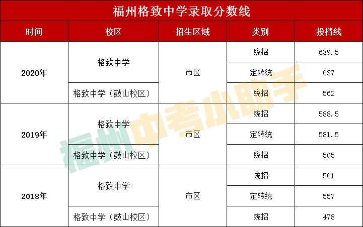 2022福州格致中学高考平均分,福州格致中学本一率