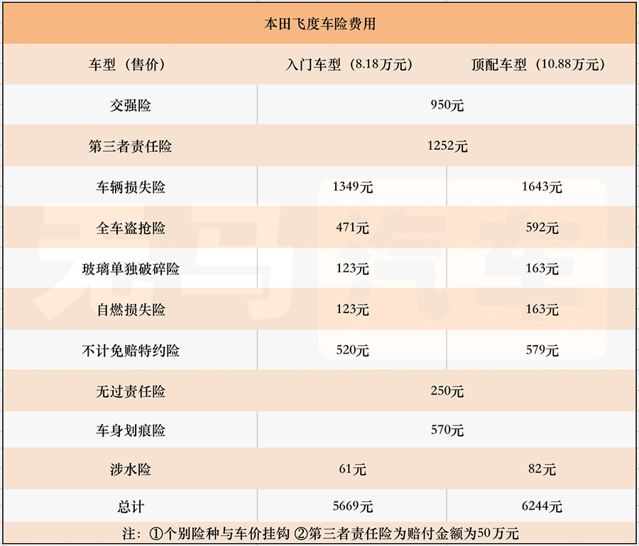 本田飞度一般养车多少钱,飞度养车注意事项
