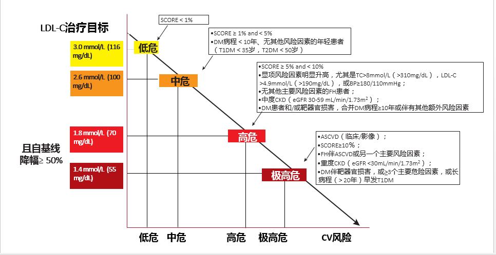 冠心病吃他汀药低密度脂蛋白2.6,冠心病服他汀总胆固醇低好吗