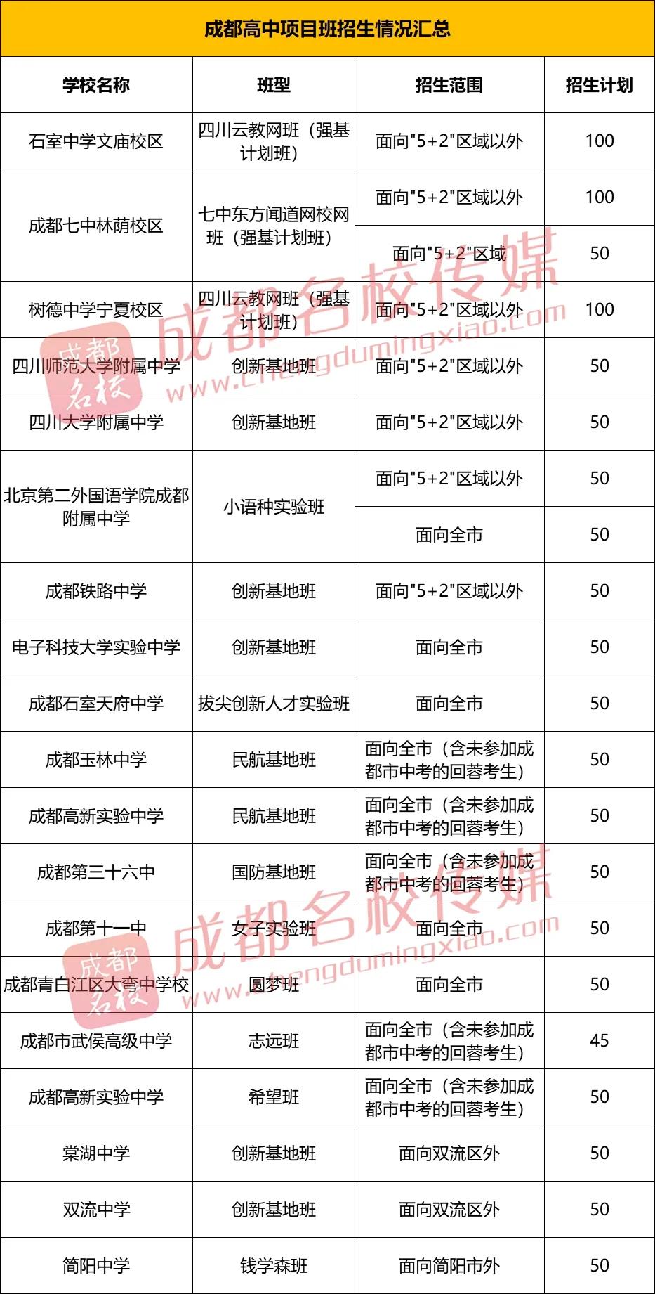 2023年成都高中项目班招生,2024成都高中项目班