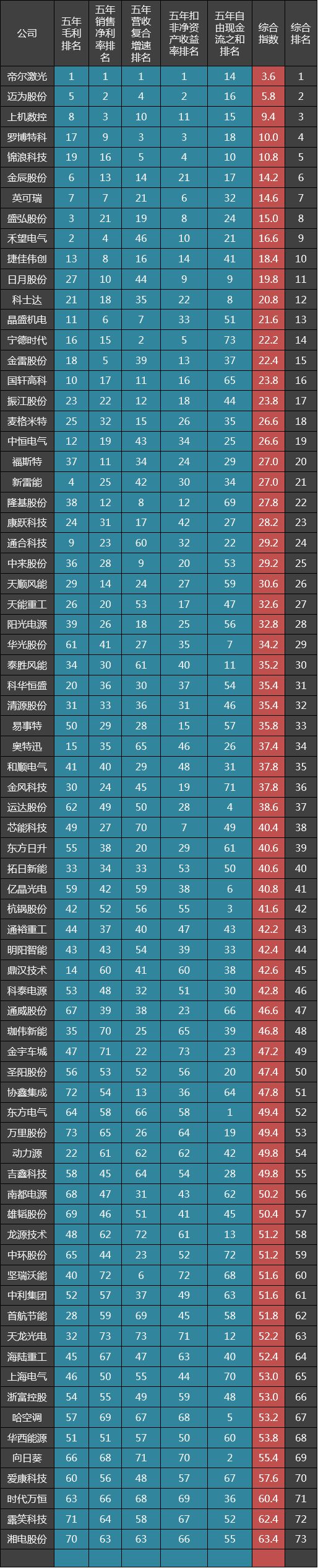 毛利率前十的锂电上市公司,2023年十大营收电器企业排名