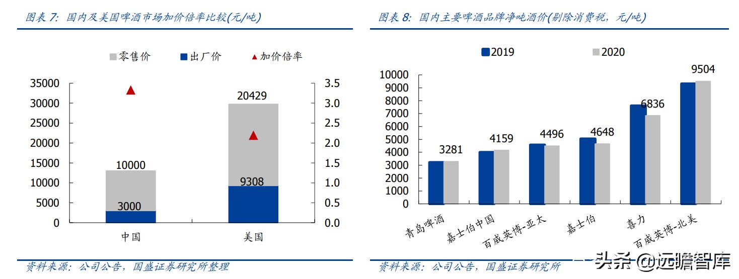 百威高端啤酒市场份额分析,百威嘉士伯啤酒怎么样