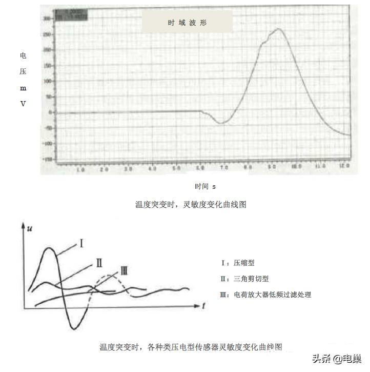 压电式加速度传感器输出电压波形,压电加速度传感器使用温度
