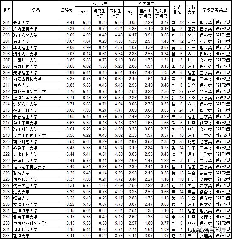 我国42所一流大学最新排名表,一流大学名单42所公布