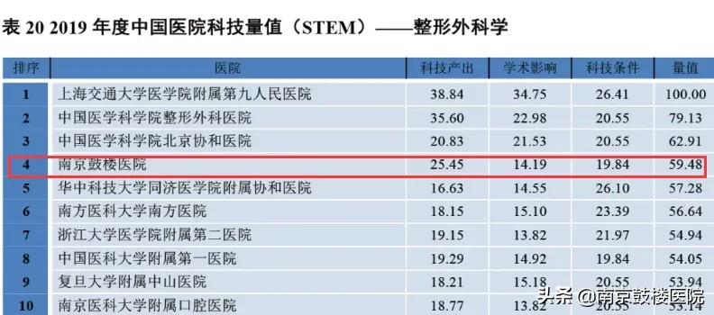 2019中国医院科技影响力排行榜,2022中国医院科技量值排名