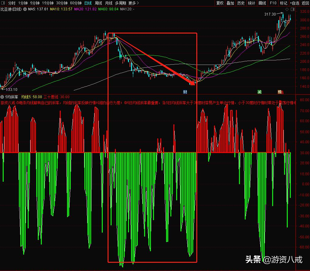 均线斜率能查出来吗,均线判断行情的拐点