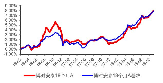 博时基金最新近况,博时基金二级债基