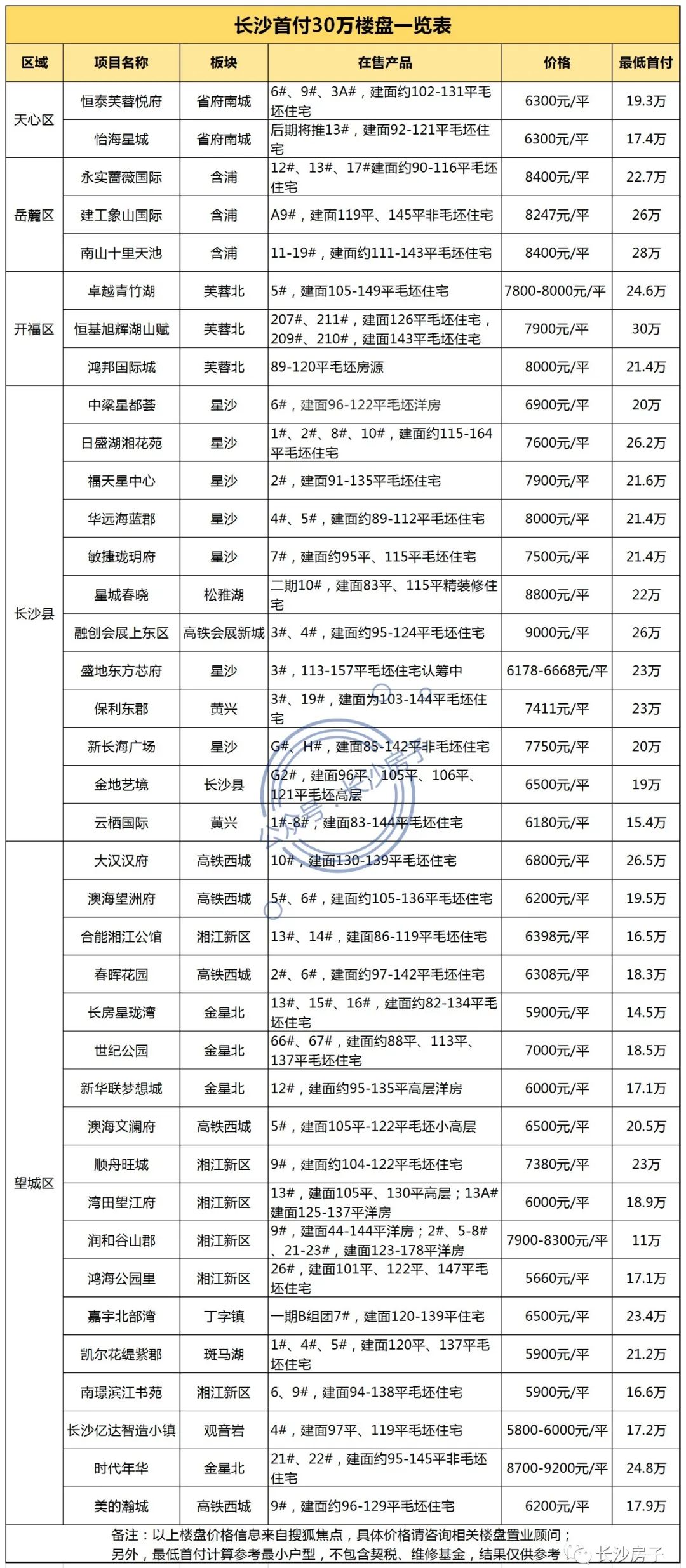 首付30万买房长沙,首付30万在长沙可以买怎样的房子
