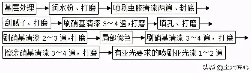 木材油漆施工全过程,木饰面油漆工艺流程及步骤