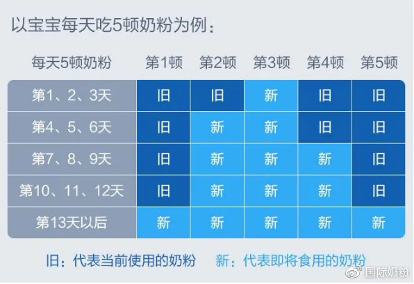 无乳糖奶粉到水解奶粉需要转奶吗,宝宝奶粉转鲜奶过程