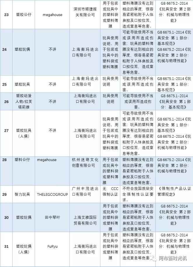 不合格儿童用品黑名单,儿童用品不合格名单