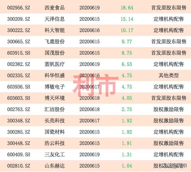 下周将有59股解禁,下周52只股解禁一览表