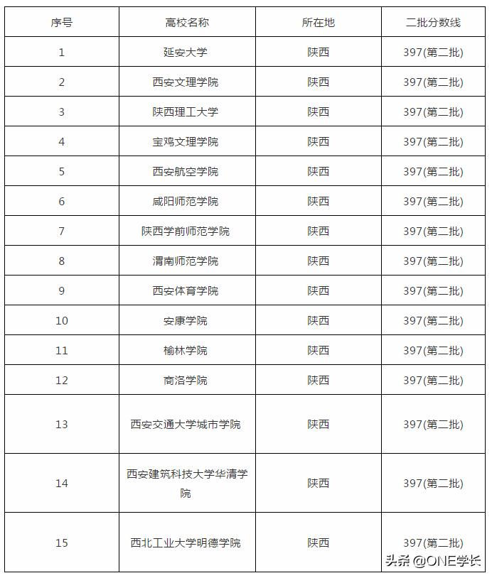 陕西省最好的三本院校,陕西省最好的20所二本院校名单