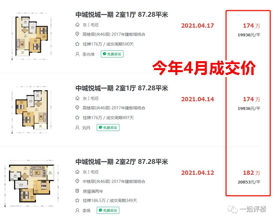 真是狂！1个月涨50万！3个月涨70万！这些小区业主赚翻了